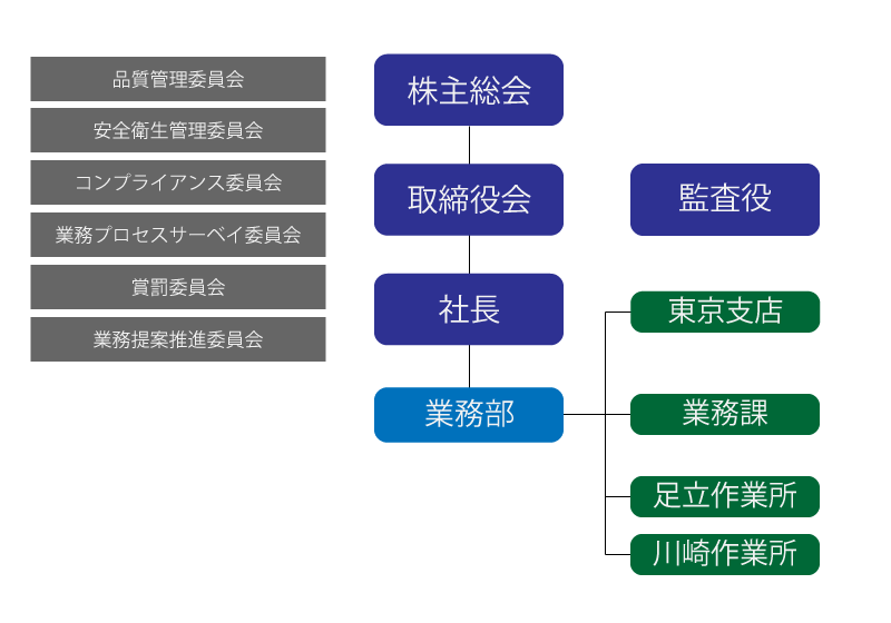 組織図